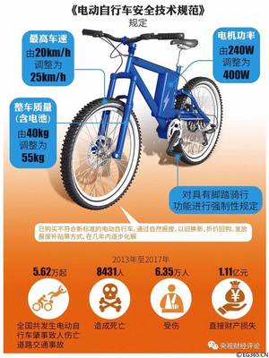 電動自行車，該跑多“快”？——速度與安全、法規(guī)的平衡之道